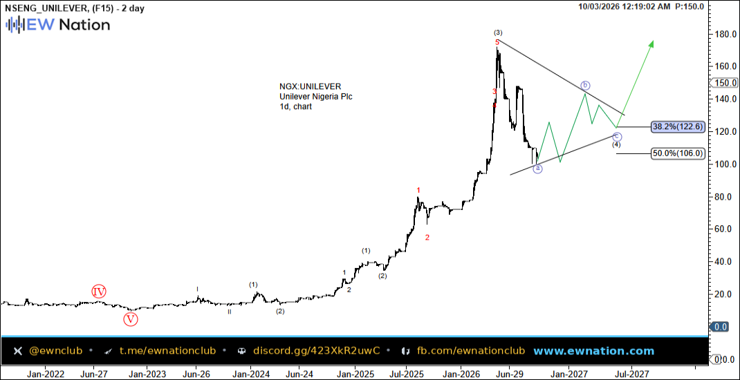 UNILEVER Intraday Chart — Oct 03 2026